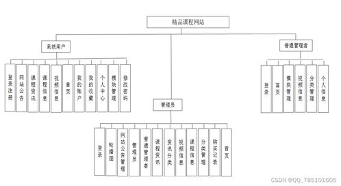 Node.js精品課程網站 一站式畢業設計與項目實踐資源平臺
